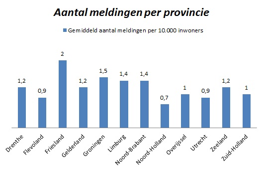Aantal meldingen per provincie